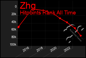 Total Graph of Zhg