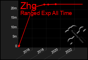 Total Graph of Zhg