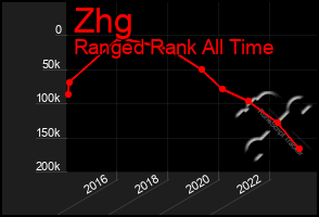 Total Graph of Zhg