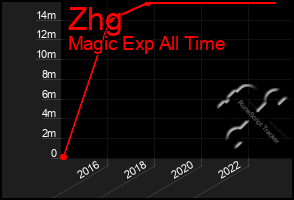 Total Graph of Zhg