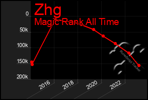 Total Graph of Zhg