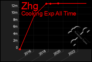 Total Graph of Zhg