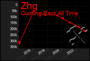 Total Graph of Zhg