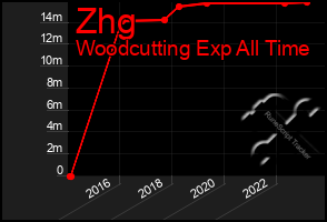 Total Graph of Zhg