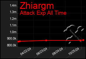 Total Graph of Zhiargm