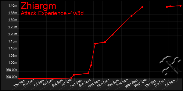 Last 31 Days Graph of Zhiargm