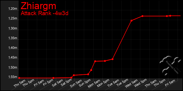 Last 31 Days Graph of Zhiargm