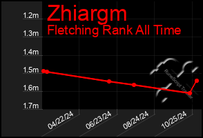 Total Graph of Zhiargm