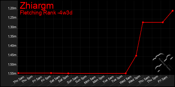 Last 31 Days Graph of Zhiargm