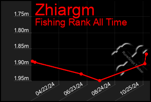 Total Graph of Zhiargm