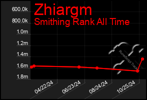 Total Graph of Zhiargm