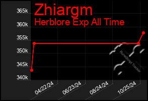 Total Graph of Zhiargm