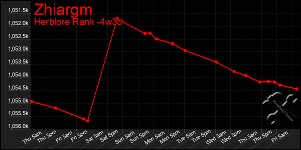 Last 31 Days Graph of Zhiargm