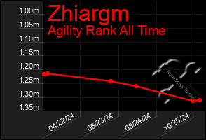 Total Graph of Zhiargm