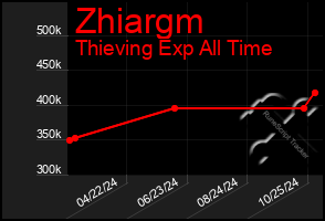 Total Graph of Zhiargm