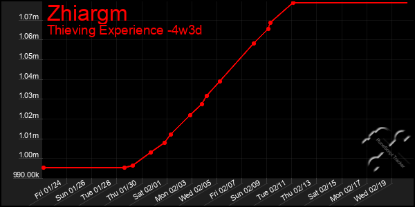 Last 31 Days Graph of Zhiargm