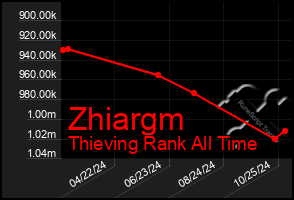 Total Graph of Zhiargm