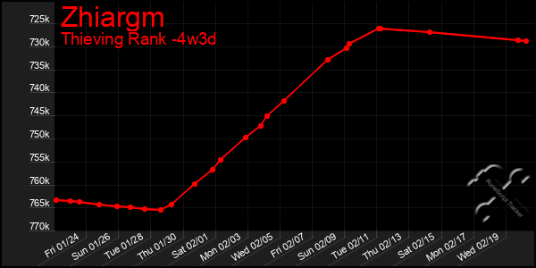 Last 31 Days Graph of Zhiargm