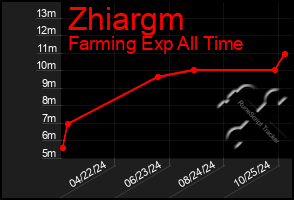 Total Graph of Zhiargm