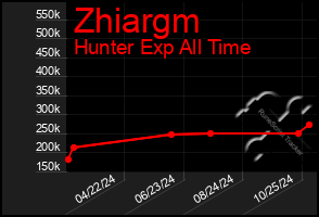 Total Graph of Zhiargm