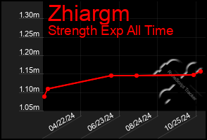 Total Graph of Zhiargm