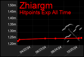 Total Graph of Zhiargm