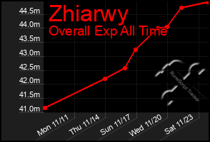 Total Graph of Zhiarwy