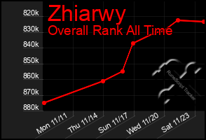 Total Graph of Zhiarwy