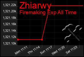 Total Graph of Zhiarwy