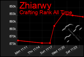 Total Graph of Zhiarwy