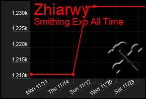 Total Graph of Zhiarwy