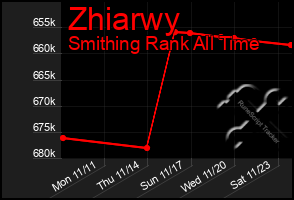 Total Graph of Zhiarwy