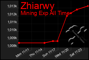 Total Graph of Zhiarwy