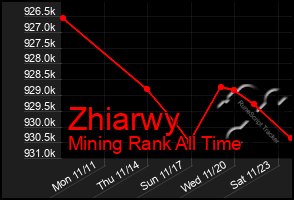 Total Graph of Zhiarwy