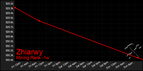 Last 7 Days Graph of Zhiarwy