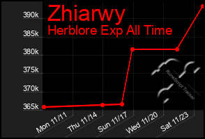 Total Graph of Zhiarwy