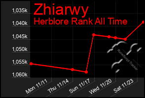 Total Graph of Zhiarwy