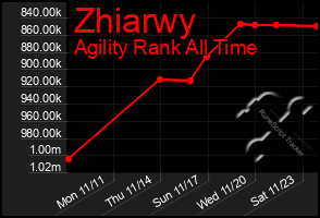 Total Graph of Zhiarwy