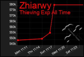 Total Graph of Zhiarwy