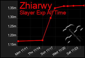 Total Graph of Zhiarwy