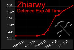 Total Graph of Zhiarwy