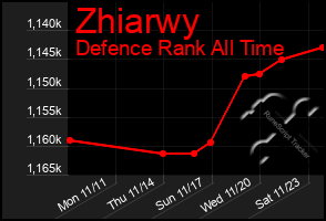 Total Graph of Zhiarwy