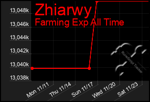 Total Graph of Zhiarwy