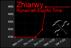 Total Graph of Zhiarwy