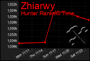 Total Graph of Zhiarwy