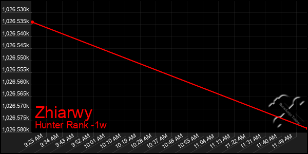 Last 7 Days Graph of Zhiarwy