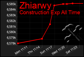 Total Graph of Zhiarwy