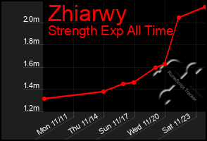 Total Graph of Zhiarwy