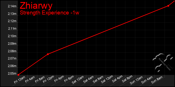 Last 7 Days Graph of Zhiarwy