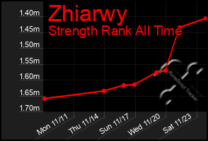 Total Graph of Zhiarwy